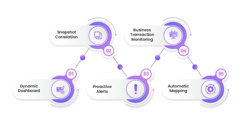 Application Performance Monitoring Boosting Web Performance